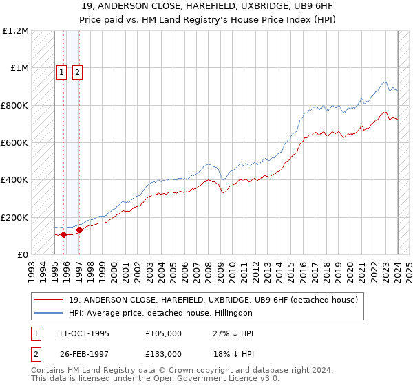 19, ANDERSON CLOSE, HAREFIELD, UXBRIDGE, UB9 6HF: Price paid vs HM Land Registry's House Price Index