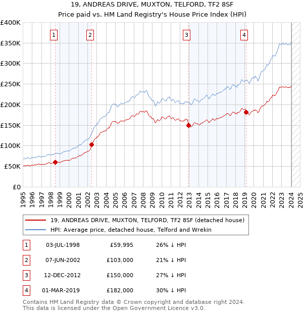 19, ANDREAS DRIVE, MUXTON, TELFORD, TF2 8SF: Price paid vs HM Land Registry's House Price Index