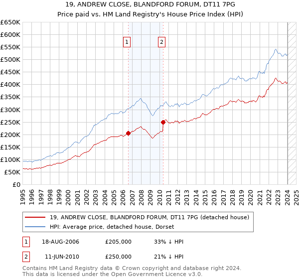 19, ANDREW CLOSE, BLANDFORD FORUM, DT11 7PG: Price paid vs HM Land Registry's House Price Index