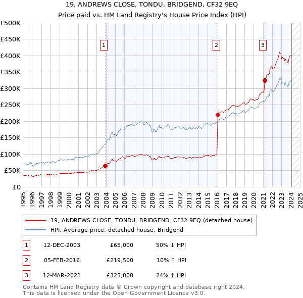 19, ANDREWS CLOSE, TONDU, BRIDGEND, CF32 9EQ: Price paid vs HM Land Registry's House Price Index