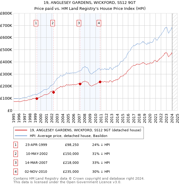 19, ANGLESEY GARDENS, WICKFORD, SS12 9GT: Price paid vs HM Land Registry's House Price Index