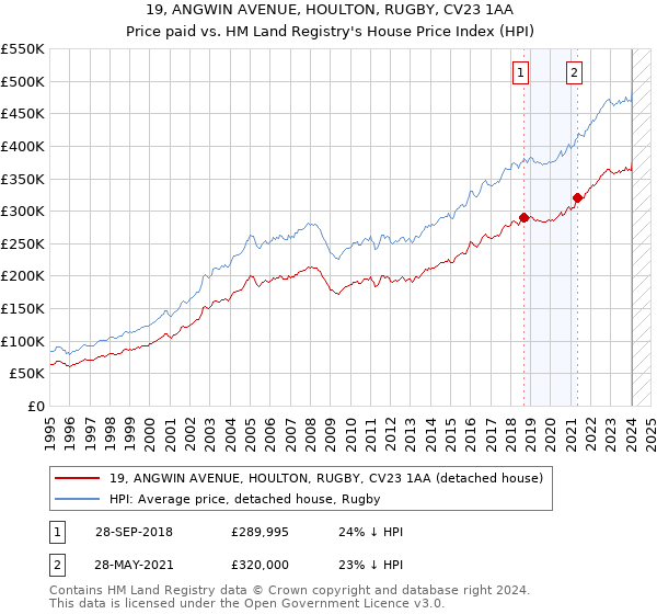 19, ANGWIN AVENUE, HOULTON, RUGBY, CV23 1AA: Price paid vs HM Land Registry's House Price Index