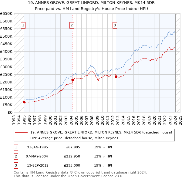 19, ANNES GROVE, GREAT LINFORD, MILTON KEYNES, MK14 5DR: Price paid vs HM Land Registry's House Price Index