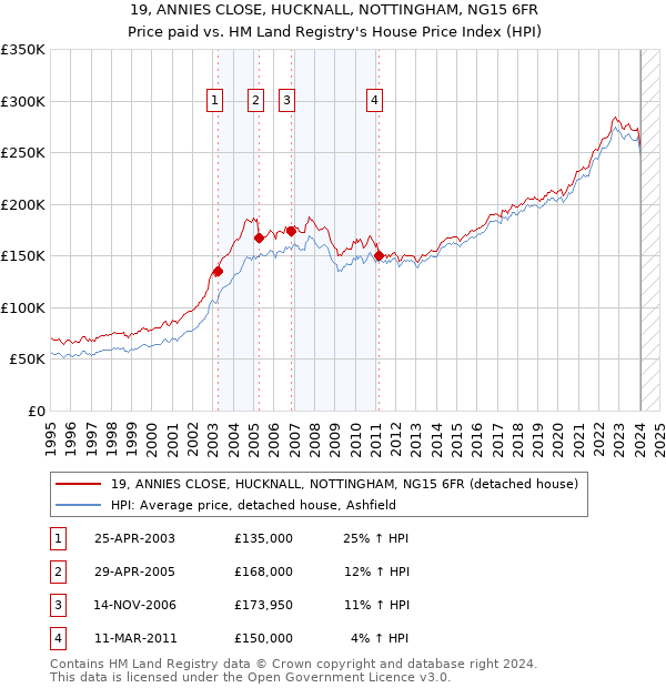 19, ANNIES CLOSE, HUCKNALL, NOTTINGHAM, NG15 6FR: Price paid vs HM Land Registry's House Price Index