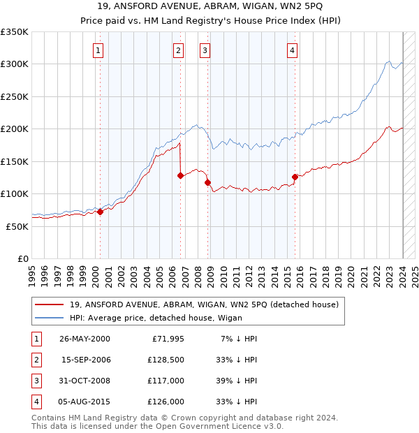 19, ANSFORD AVENUE, ABRAM, WIGAN, WN2 5PQ: Price paid vs HM Land Registry's House Price Index