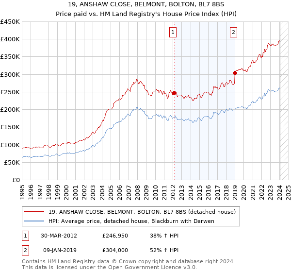 19, ANSHAW CLOSE, BELMONT, BOLTON, BL7 8BS: Price paid vs HM Land Registry's House Price Index