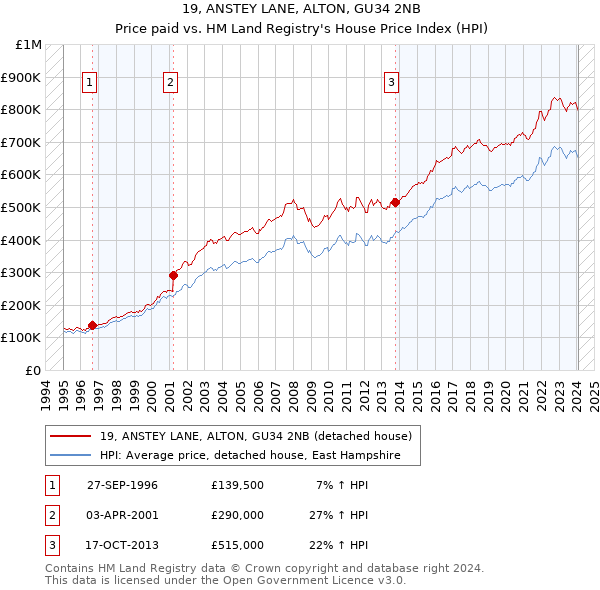 19, ANSTEY LANE, ALTON, GU34 2NB: Price paid vs HM Land Registry's House Price Index