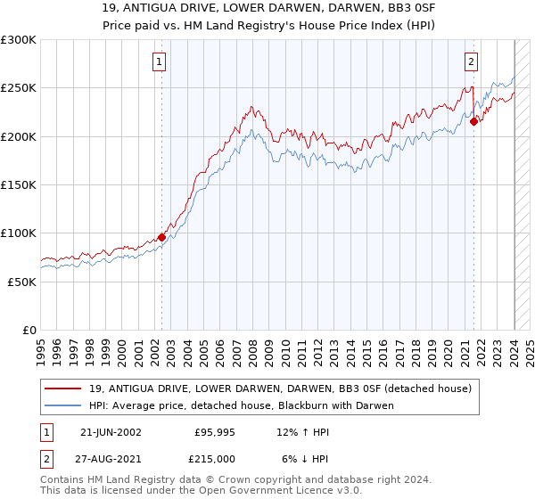 19, ANTIGUA DRIVE, LOWER DARWEN, DARWEN, BB3 0SF: Price paid vs HM Land Registry's House Price Index