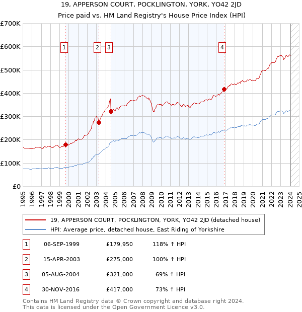 19, APPERSON COURT, POCKLINGTON, YORK, YO42 2JD: Price paid vs HM Land Registry's House Price Index