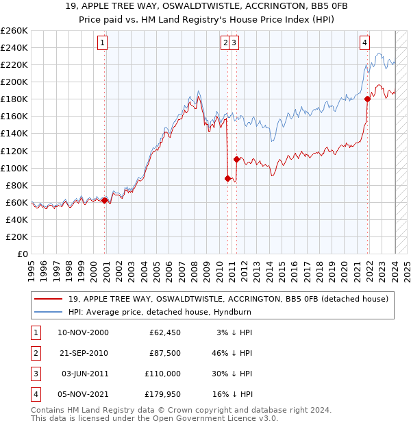 19, APPLE TREE WAY, OSWALDTWISTLE, ACCRINGTON, BB5 0FB: Price paid vs HM Land Registry's House Price Index