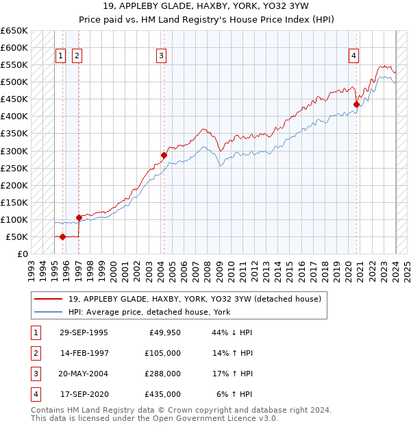 19, APPLEBY GLADE, HAXBY, YORK, YO32 3YW: Price paid vs HM Land Registry's House Price Index