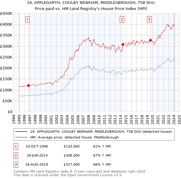 19, APPLEGARTH, COULBY NEWHAM, MIDDLESBROUGH, TS8 0UU: Price paid vs HM Land Registry's House Price Index