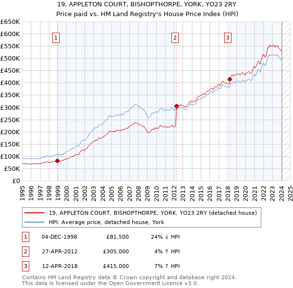 19, APPLETON COURT, BISHOPTHORPE, YORK, YO23 2RY: Price paid vs HM Land Registry's House Price Index