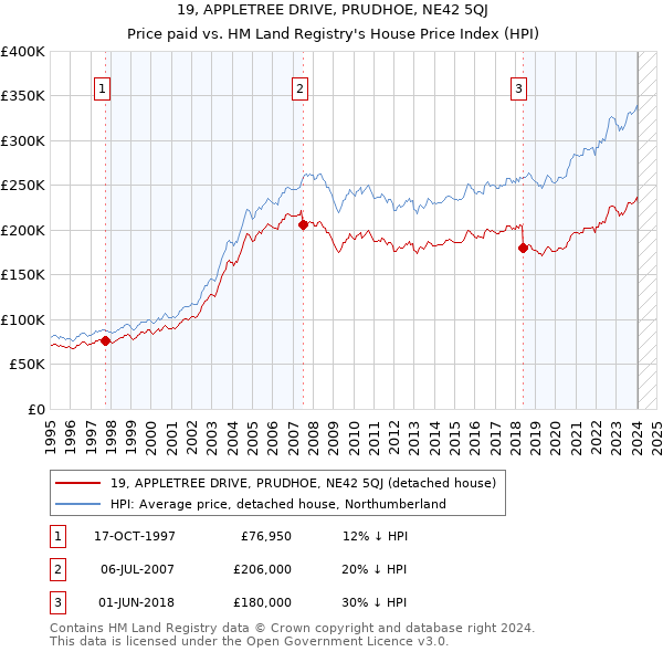 19, APPLETREE DRIVE, PRUDHOE, NE42 5QJ: Price paid vs HM Land Registry's House Price Index