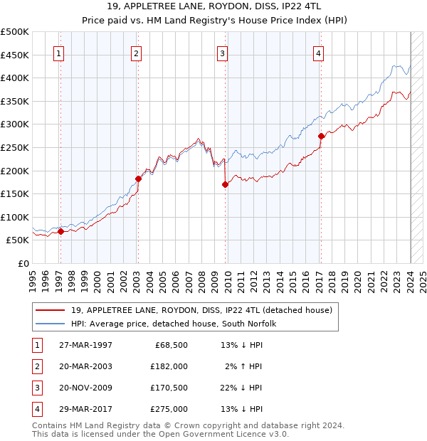 19, APPLETREE LANE, ROYDON, DISS, IP22 4TL: Price paid vs HM Land Registry's House Price Index