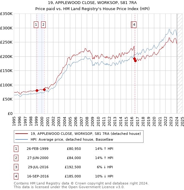 19, APPLEWOOD CLOSE, WORKSOP, S81 7RA: Price paid vs HM Land Registry's House Price Index