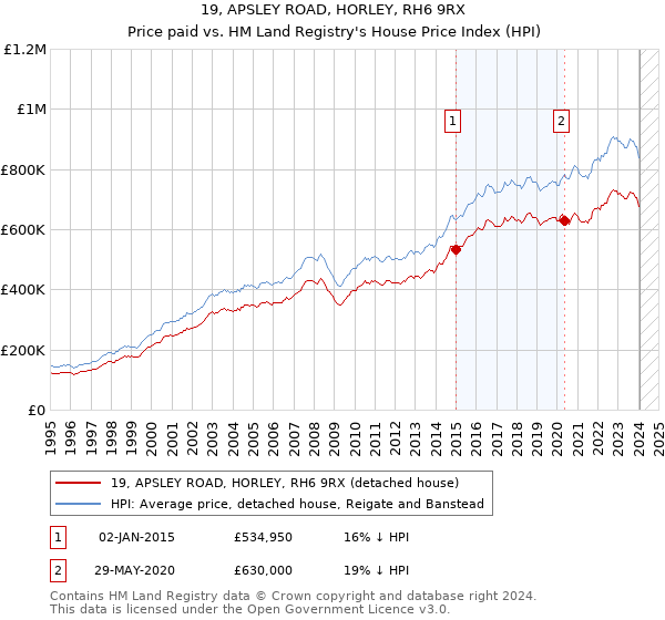 19, APSLEY ROAD, HORLEY, RH6 9RX: Price paid vs HM Land Registry's House Price Index