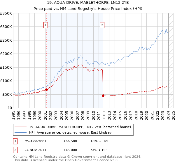 19, AQUA DRIVE, MABLETHORPE, LN12 2YB: Price paid vs HM Land Registry's House Price Index