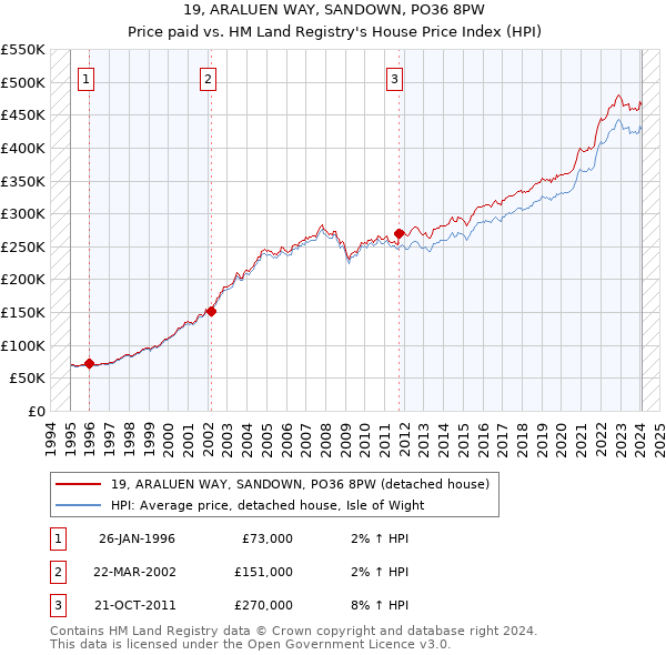 19, ARALUEN WAY, SANDOWN, PO36 8PW: Price paid vs HM Land Registry's House Price Index