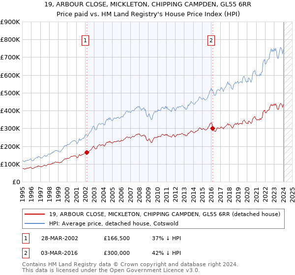 19, ARBOUR CLOSE, MICKLETON, CHIPPING CAMPDEN, GL55 6RR: Price paid vs HM Land Registry's House Price Index