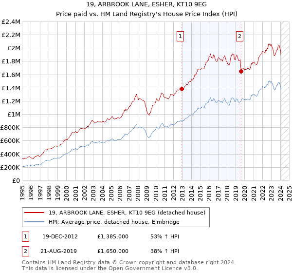 19, ARBROOK LANE, ESHER, KT10 9EG: Price paid vs HM Land Registry's House Price Index