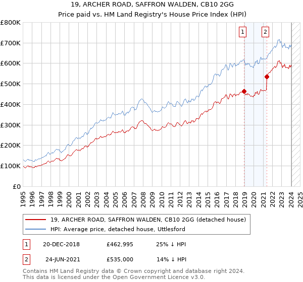 19, ARCHER ROAD, SAFFRON WALDEN, CB10 2GG: Price paid vs HM Land Registry's House Price Index