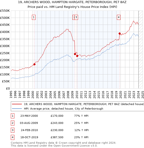19, ARCHERS WOOD, HAMPTON HARGATE, PETERBOROUGH, PE7 8AZ: Price paid vs HM Land Registry's House Price Index