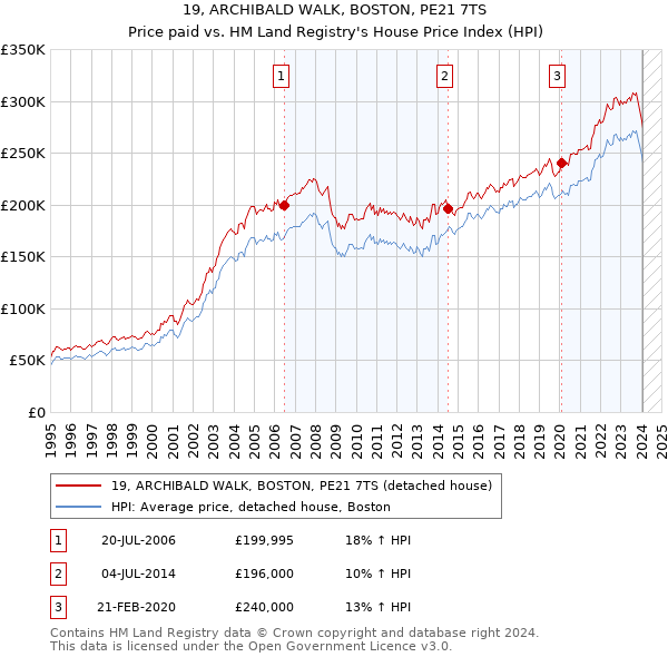 19, ARCHIBALD WALK, BOSTON, PE21 7TS: Price paid vs HM Land Registry's House Price Index