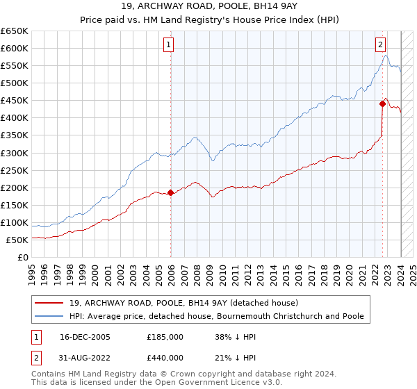19, ARCHWAY ROAD, POOLE, BH14 9AY: Price paid vs HM Land Registry's House Price Index