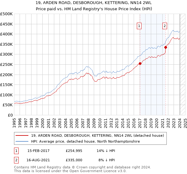 19, ARDEN ROAD, DESBOROUGH, KETTERING, NN14 2WL: Price paid vs HM Land Registry's House Price Index