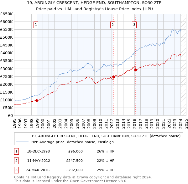 19, ARDINGLY CRESCENT, HEDGE END, SOUTHAMPTON, SO30 2TE: Price paid vs HM Land Registry's House Price Index