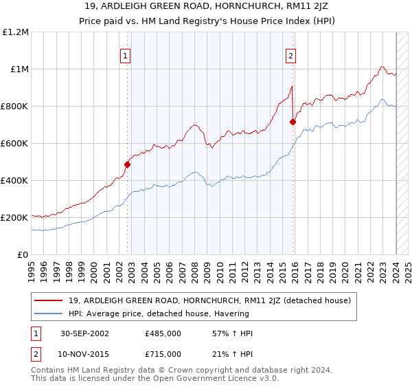 19, ARDLEIGH GREEN ROAD, HORNCHURCH, RM11 2JZ: Price paid vs HM Land Registry's House Price Index