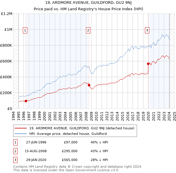 19, ARDMORE AVENUE, GUILDFORD, GU2 9NJ: Price paid vs HM Land Registry's House Price Index
