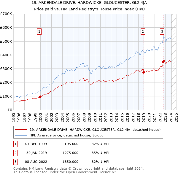 19, ARKENDALE DRIVE, HARDWICKE, GLOUCESTER, GL2 4JA: Price paid vs HM Land Registry's House Price Index