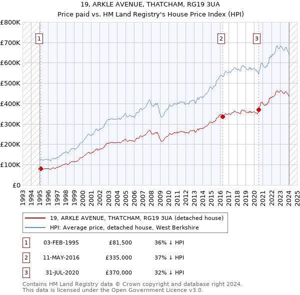 19, ARKLE AVENUE, THATCHAM, RG19 3UA: Price paid vs HM Land Registry's House Price Index
