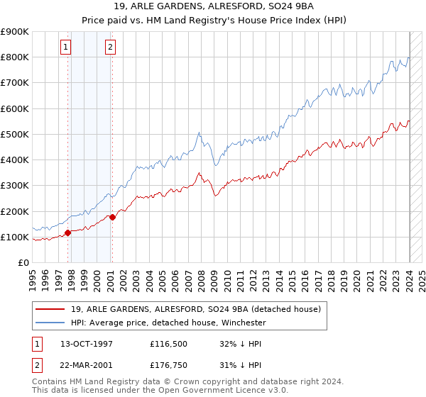 19, ARLE GARDENS, ALRESFORD, SO24 9BA: Price paid vs HM Land Registry's House Price Index