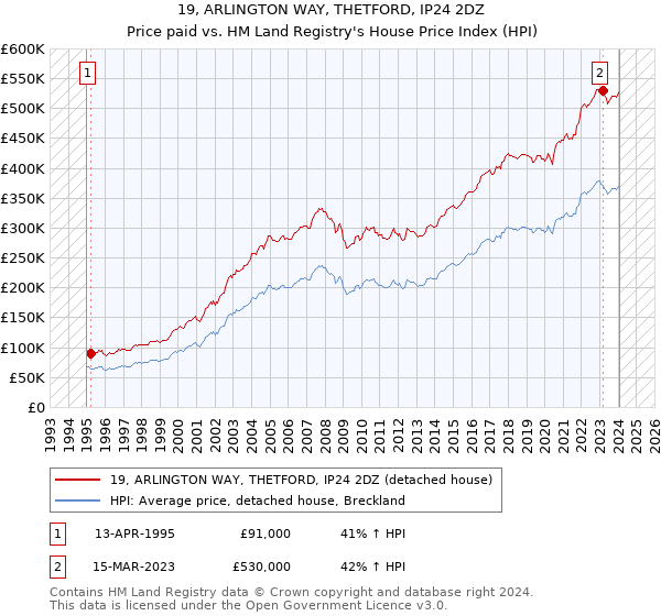 19, ARLINGTON WAY, THETFORD, IP24 2DZ: Price paid vs HM Land Registry's House Price Index