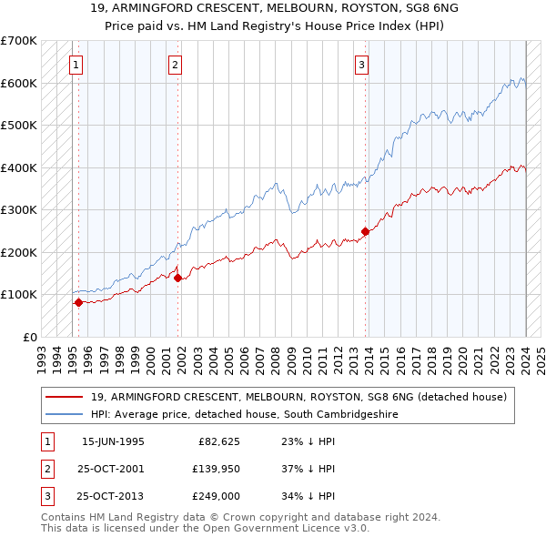 19, ARMINGFORD CRESCENT, MELBOURN, ROYSTON, SG8 6NG: Price paid vs HM Land Registry's House Price Index