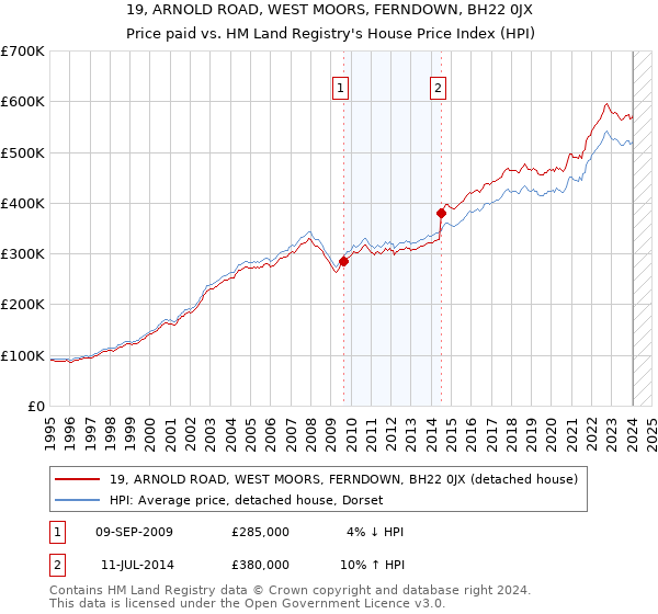 19, ARNOLD ROAD, WEST MOORS, FERNDOWN, BH22 0JX: Price paid vs HM Land Registry's House Price Index