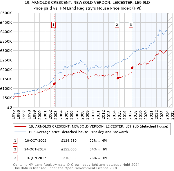 19, ARNOLDS CRESCENT, NEWBOLD VERDON, LEICESTER, LE9 9LD: Price paid vs HM Land Registry's House Price Index