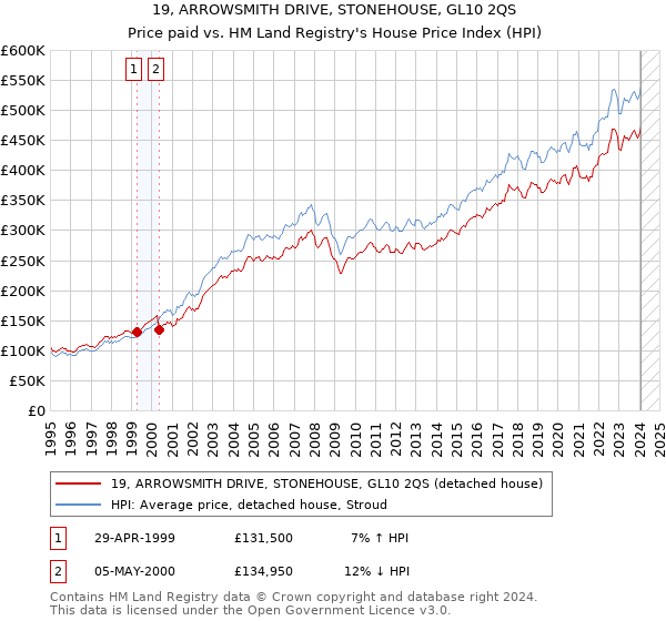 19, ARROWSMITH DRIVE, STONEHOUSE, GL10 2QS: Price paid vs HM Land Registry's House Price Index