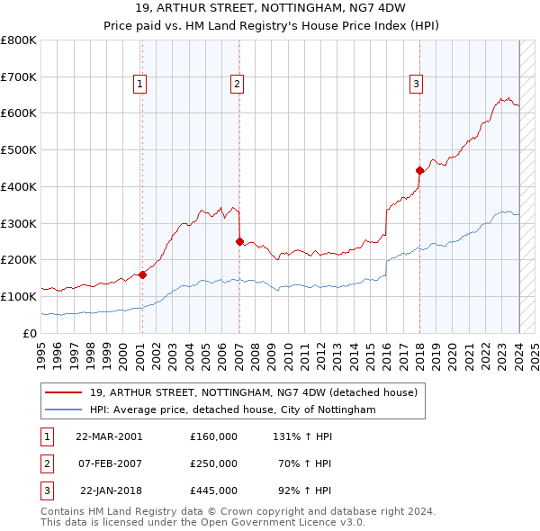19, ARTHUR STREET, NOTTINGHAM, NG7 4DW: Price paid vs HM Land Registry's House Price Index