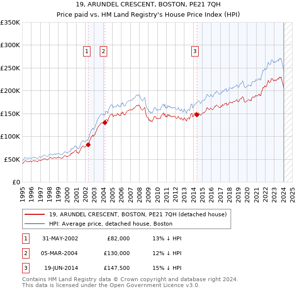 19, ARUNDEL CRESCENT, BOSTON, PE21 7QH: Price paid vs HM Land Registry's House Price Index