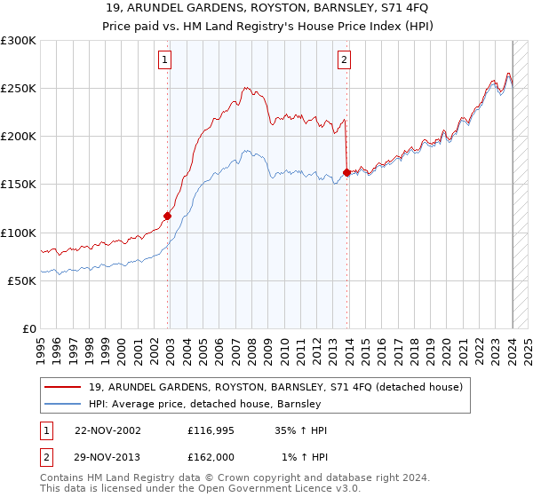 19, ARUNDEL GARDENS, ROYSTON, BARNSLEY, S71 4FQ: Price paid vs HM Land Registry's House Price Index