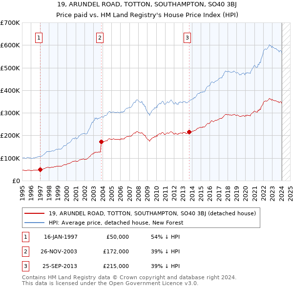 19, ARUNDEL ROAD, TOTTON, SOUTHAMPTON, SO40 3BJ: Price paid vs HM Land Registry's House Price Index