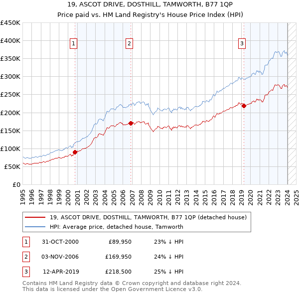 19, ASCOT DRIVE, DOSTHILL, TAMWORTH, B77 1QP: Price paid vs HM Land Registry's House Price Index