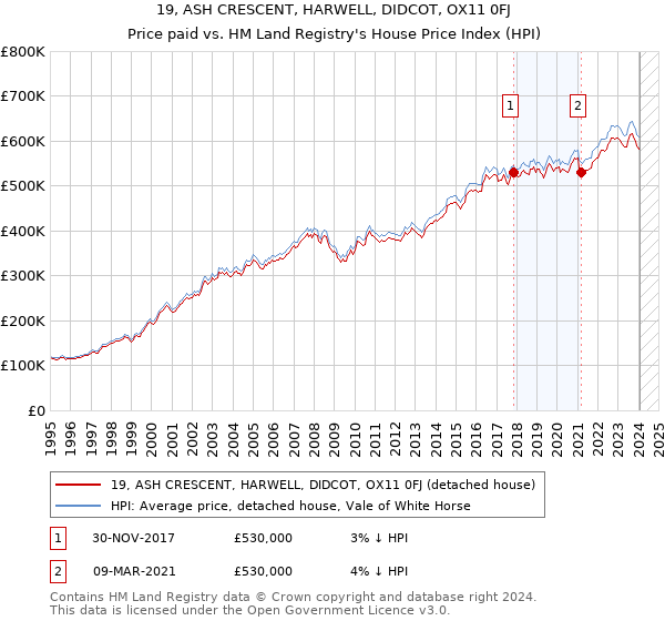 19, ASH CRESCENT, HARWELL, DIDCOT, OX11 0FJ: Price paid vs HM Land Registry's House Price Index