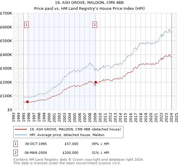 19, ASH GROVE, MALDON, CM9 4BB: Price paid vs HM Land Registry's House Price Index