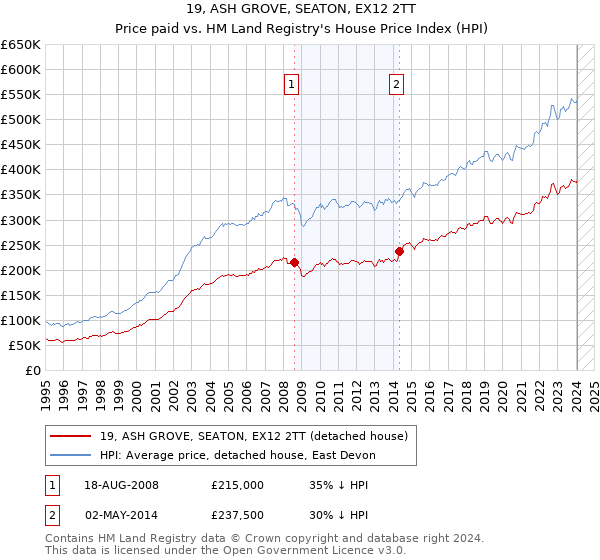19, ASH GROVE, SEATON, EX12 2TT: Price paid vs HM Land Registry's House Price Index