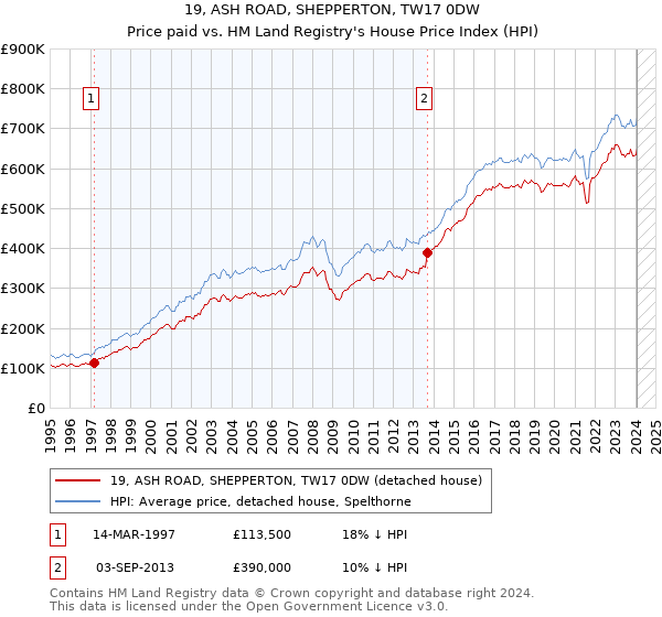 19, ASH ROAD, SHEPPERTON, TW17 0DW: Price paid vs HM Land Registry's House Price Index